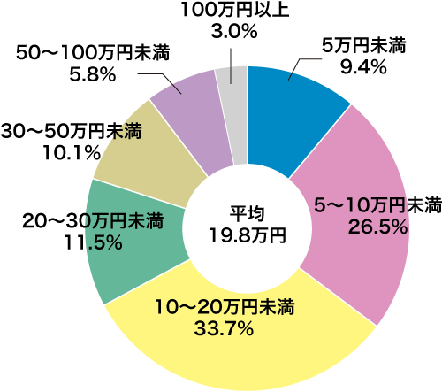 直近の入院時の自己負担費用「総額の自己負担費用」