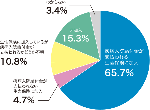 疾病入院給付金の支払われる生命保険の加入の有無（※全生保）