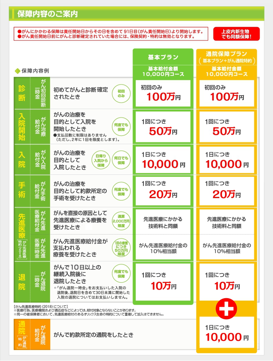 保障内容例。基本プラン、通院保障プラン