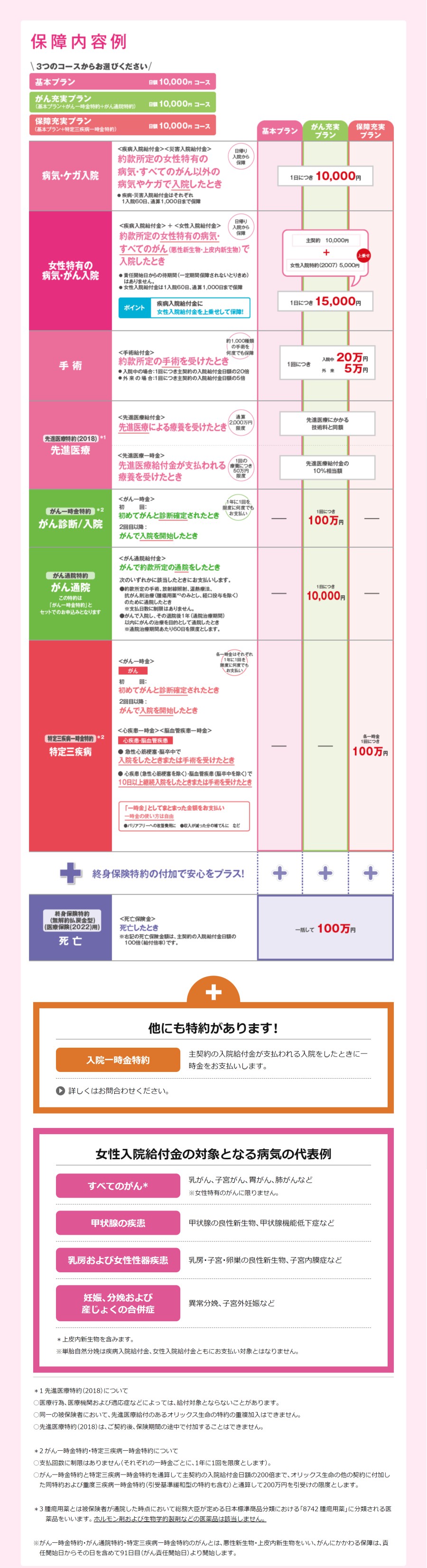 保障内容例。基本プラン、がん充実プラン、三疾病充実プラン