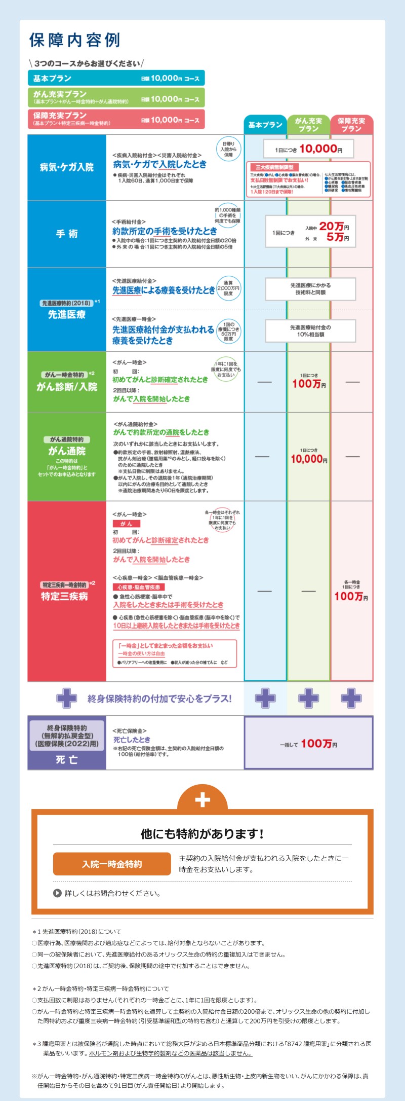 保障内容例。基本プラン、がん充実プラン、三疾病充実プラン