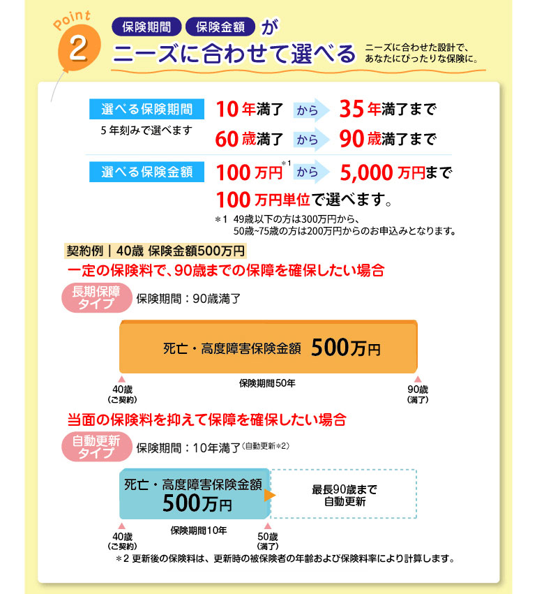 Point2 保険期間 保険金額がニーズに合わせて選べる