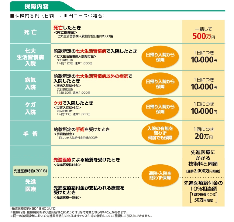 保障内容例。日額10,000円コースの場合