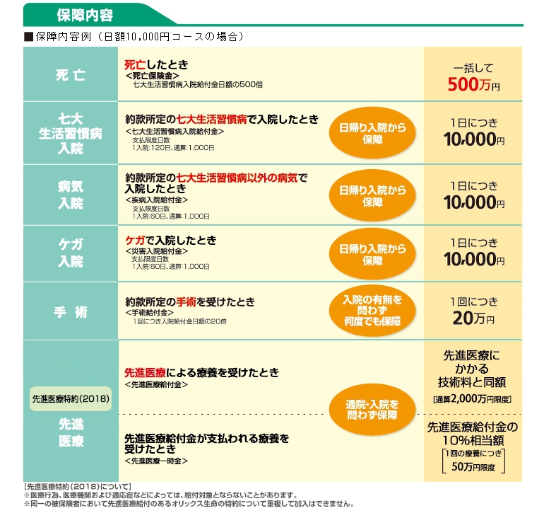 保障内容例。日額10,000円コースの場合