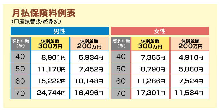 月払保険料例表。保険金額300万円、保険金額200万円