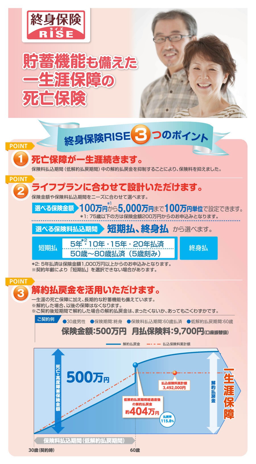 貯蓄機能も備えた一生涯保障の死亡保険 終身保険RISE 3つのポイント