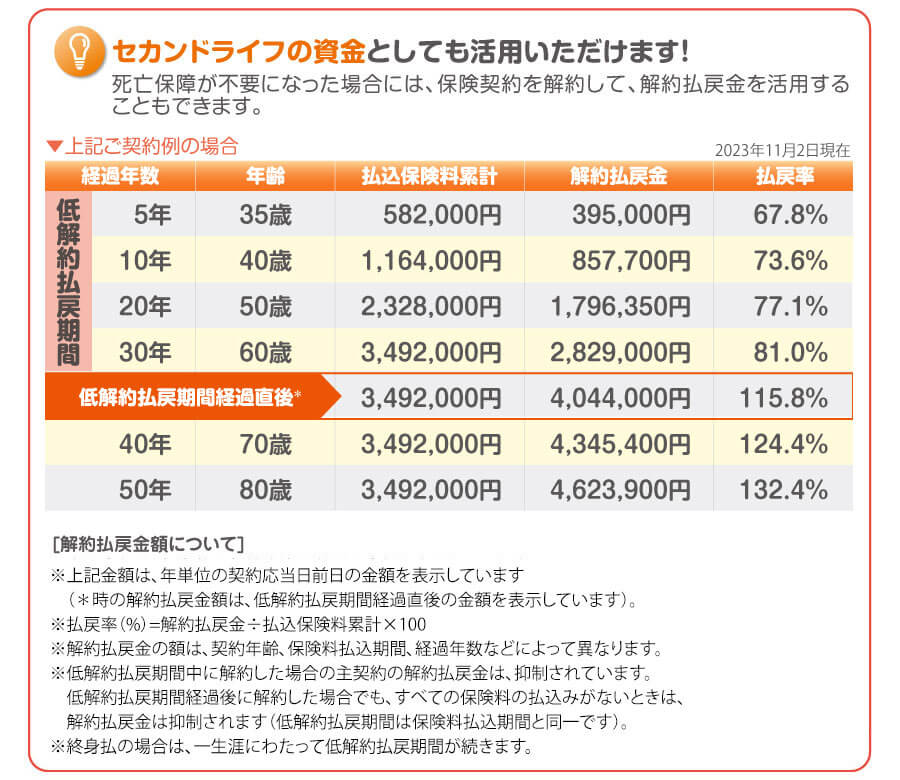 セカンドライフの資金としてもご活用いただけます!