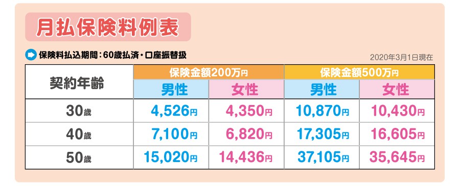月払保険料例表。保険金額200万円、保険金額500万円