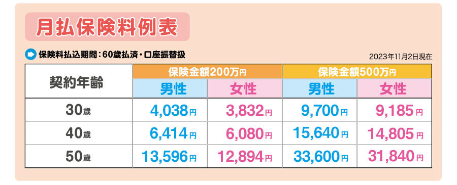 月払保険料例表。保険金額200万円、保険金額500万円