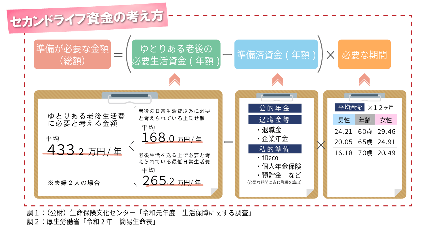 ゆとりある老後の生活資金