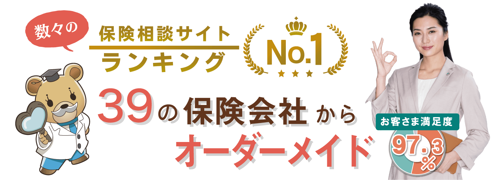 数々の保険相談サイトランキングNo,1、37の保険会社からオーダーメイド、お客様満足度97.3%