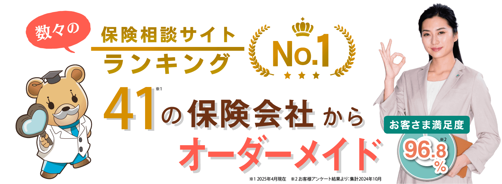 数々の保険相談サイトランキングNo,1、41の保険会社からオーダーメイド、お客様満足度96.8%