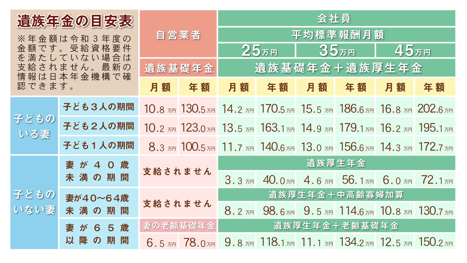 遺族年金の目安表