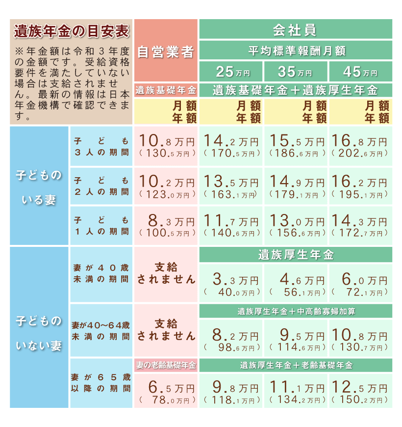 遺族年金の目安表