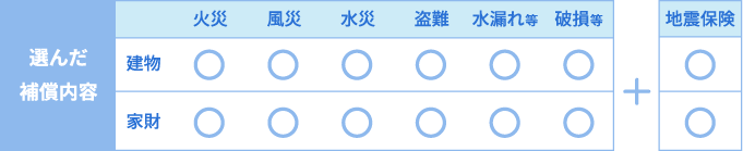 選んだ補償内容