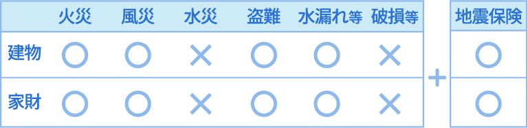 選んだ補償内容