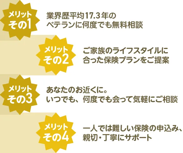 メリットその1 業界歴平均17.3年のベテランに何度でも無料相談 メリットその2 ご家族のライフスタイルに合った保険プランをご提案 メリットその3 あなたのお近くに。いつでも、何度でも会って気軽にご相談 メリットその4 一人では難しい保険の申込み、親切・丁寧にサポート
