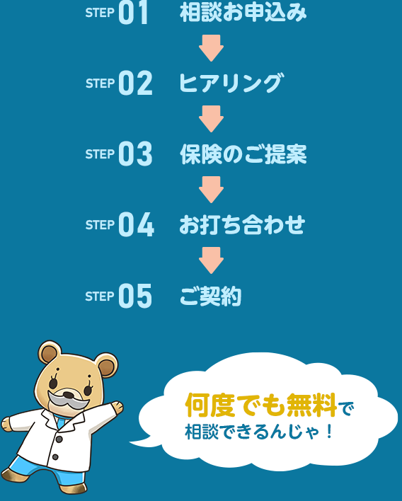 STEP01 相談お申込み STEP02 ヒアリング STEP03 保険のご提案 STEP04 お打ち合わせ STEP05 ご契約 何度でも無料で相談できるんじゃ！