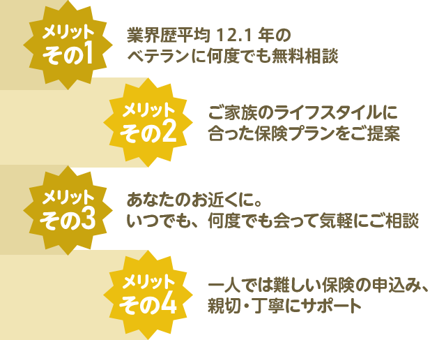 メリットその1 業界歴平均11.8年のベテランに何度でも無料相談 メリットその2 ご家族のライフスタイルに合った保険プランをご提案 メリットその3 あなたのお近くに。いつでも、何度でも会って気軽にご相談 メリットその4 一人では難しい保険の申込み、親切・丁寧にサポート