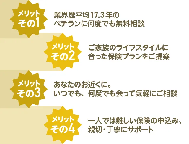 メリットその1 業界歴平均17.3年のベテランに何度でも無料相談 メリットその2 ご家族のライフスタイルに合った保険プランをご提案 メリットその3 あなたのお近くに。いつでも、何度でも会って気軽にご相談 メリットその4 一人では難しい保険の申込み、親切・丁寧にサポート