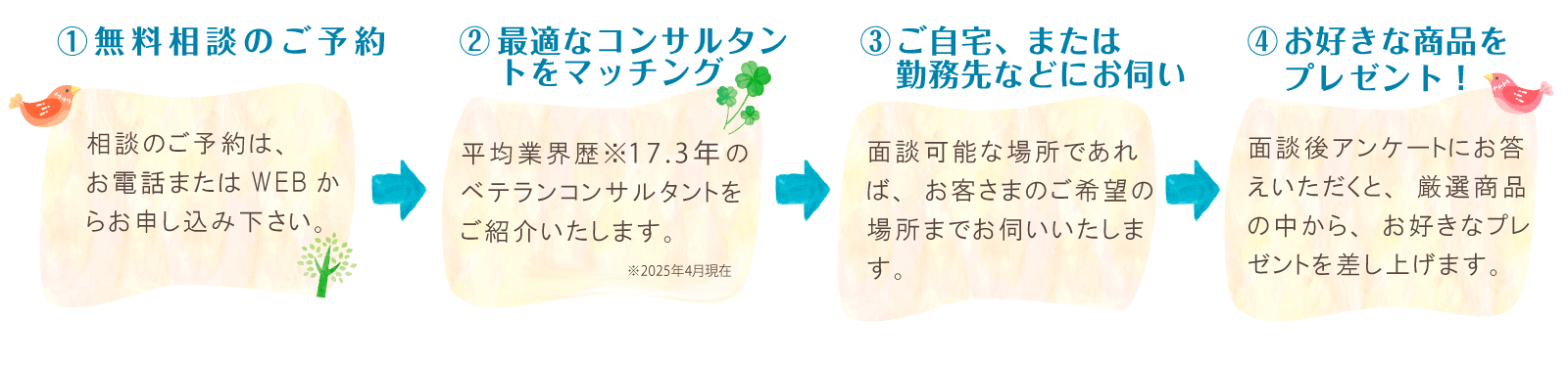 １無料相談のご予約、２最適なコンサルタントをマッチング、３ご自宅または勤務先などにお伺い、４お好きな商品をプレゼント