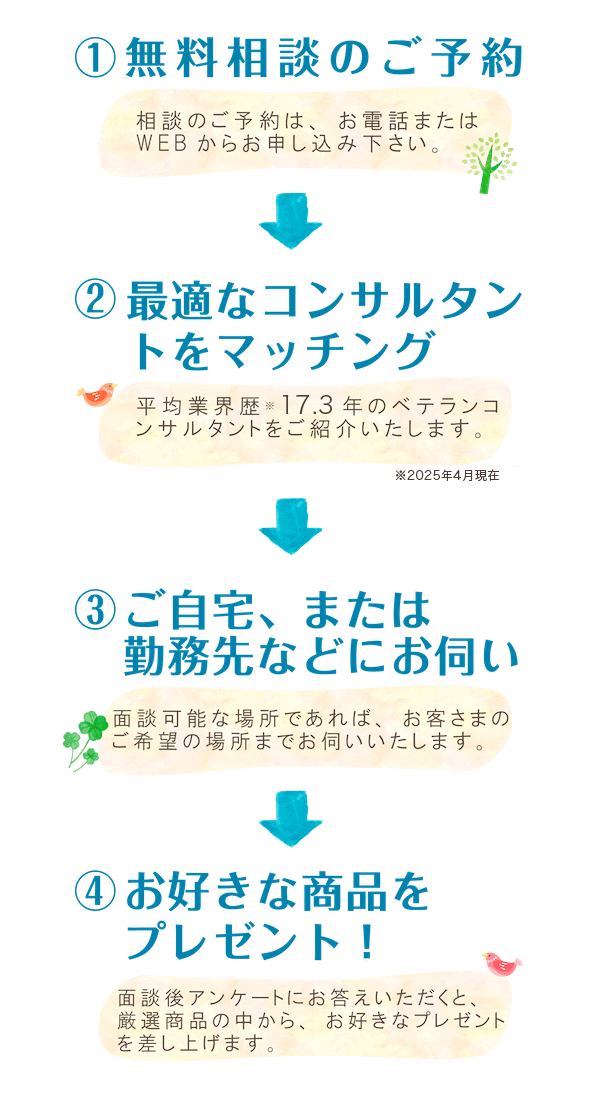 １無料相談のご予約、２最適なコンサルタントをマッチング、３ご自宅または勤務先などにお伺い、４お好きな商品をプレゼント