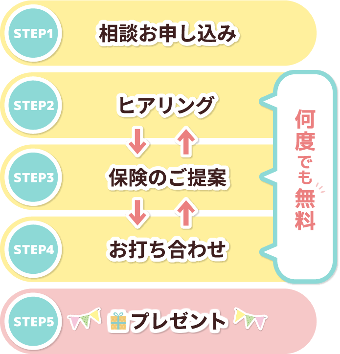 相談お申し込み ヒアリング 保険のご相談 お打ち合わせ ご契約