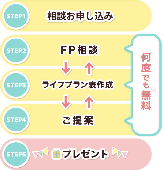 相談お申し込み ヒアリング 保険のご相談 お打ち合わせ ご契約