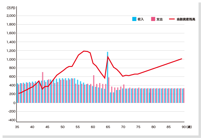 ライフプランシミュレーションのグラフ