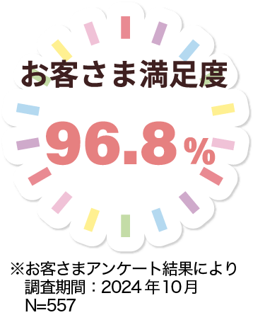 お客さま満足度97.3%