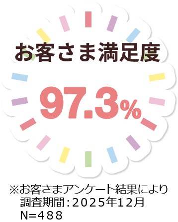お客さま満足度97.3%