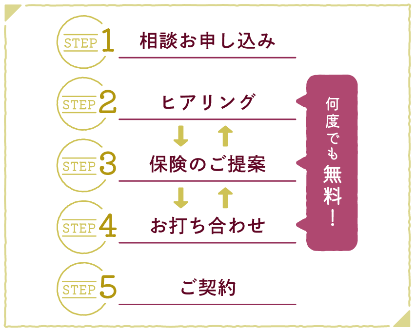 相談お申し込み ヒアリング 保険のご相談 お打ち合わせ ご契約