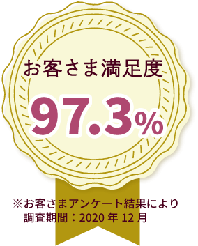 お客さま満足度97.3%