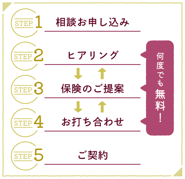 相談お申し込み ヒアリング 保険のご相談 お打ち合わせ ご契約