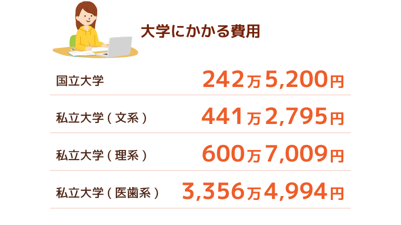 大学にかかる費用