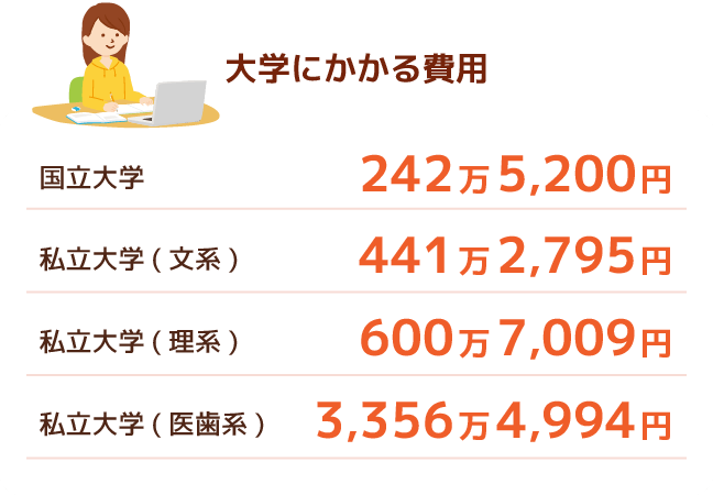 大学にかかる費用