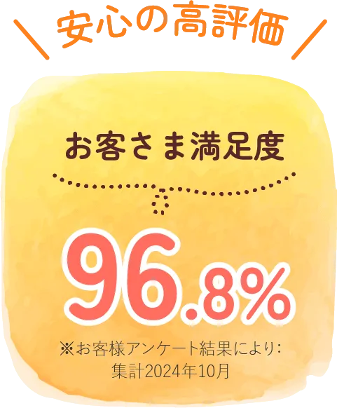 安心の高評価、お客さま満足度96.8%