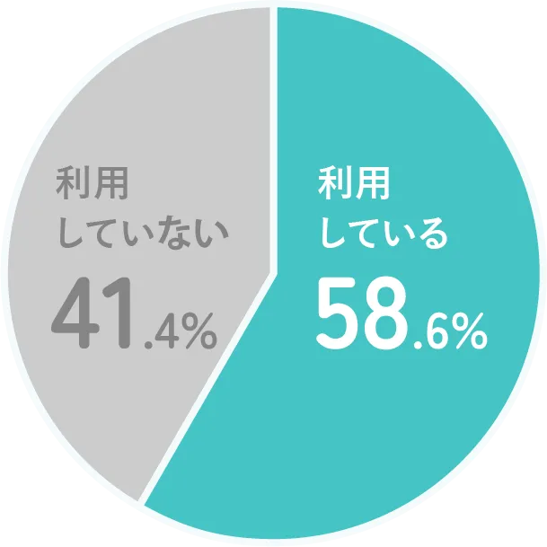 利用している58.6%、利用していない41.4%