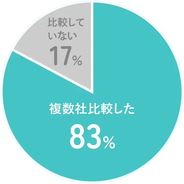 複数社比較した83%、比較していない17%