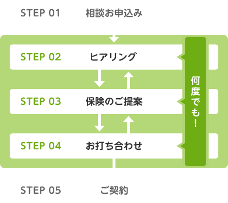 STEP01,相談お申し込み⇒STEP02,ヒアリング（何度でも！）⇔STEP03,保険のご提案（何度でも！）⇔STEP04,お打ち合わせ（何度でも！）⇒STEP05,ご契約