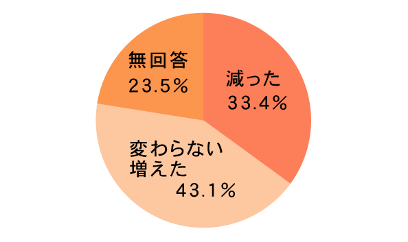 世帯収入への影響グラフ