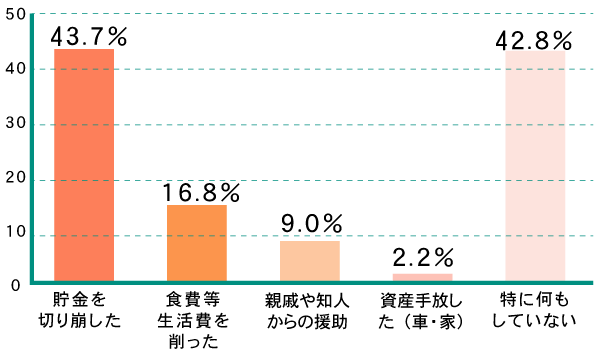 家計維持の取り組グラフ