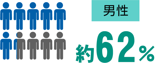 男性62%