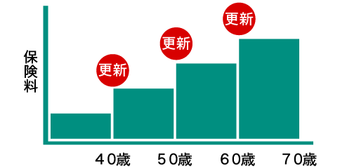 定期タイプのイメージ