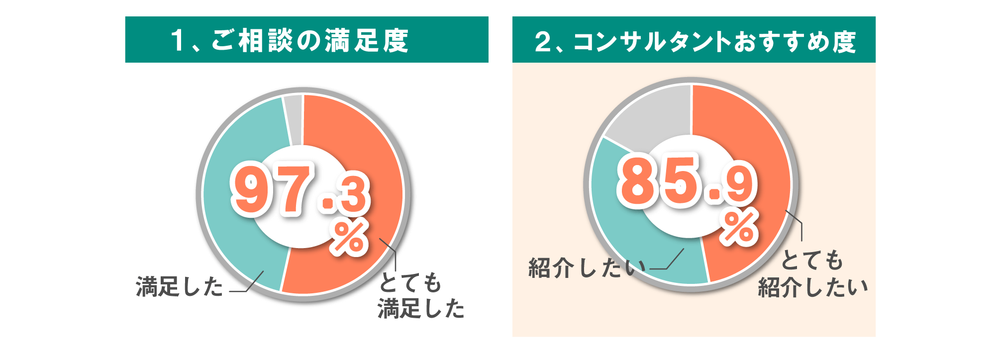 ご相談の満足度「とても満足した」「満足した」を合わせて97.3%。コンサルタントおすすめ度「とても紹介したい」「紹介したい」を合わせて85.9%。