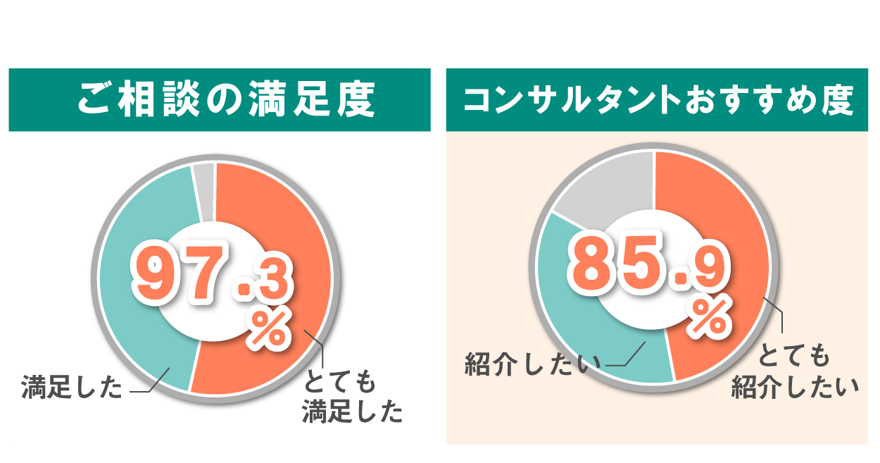 ご相談の満足度「とても満足した」「満足した」を合わせて97.3%。コンサルタントおすすめ度「とても紹介したい」「紹介したい」を合わせて85.9%。