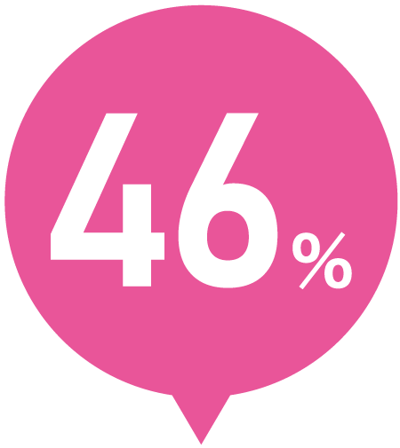 女性特有のがんが占める割合は、46%