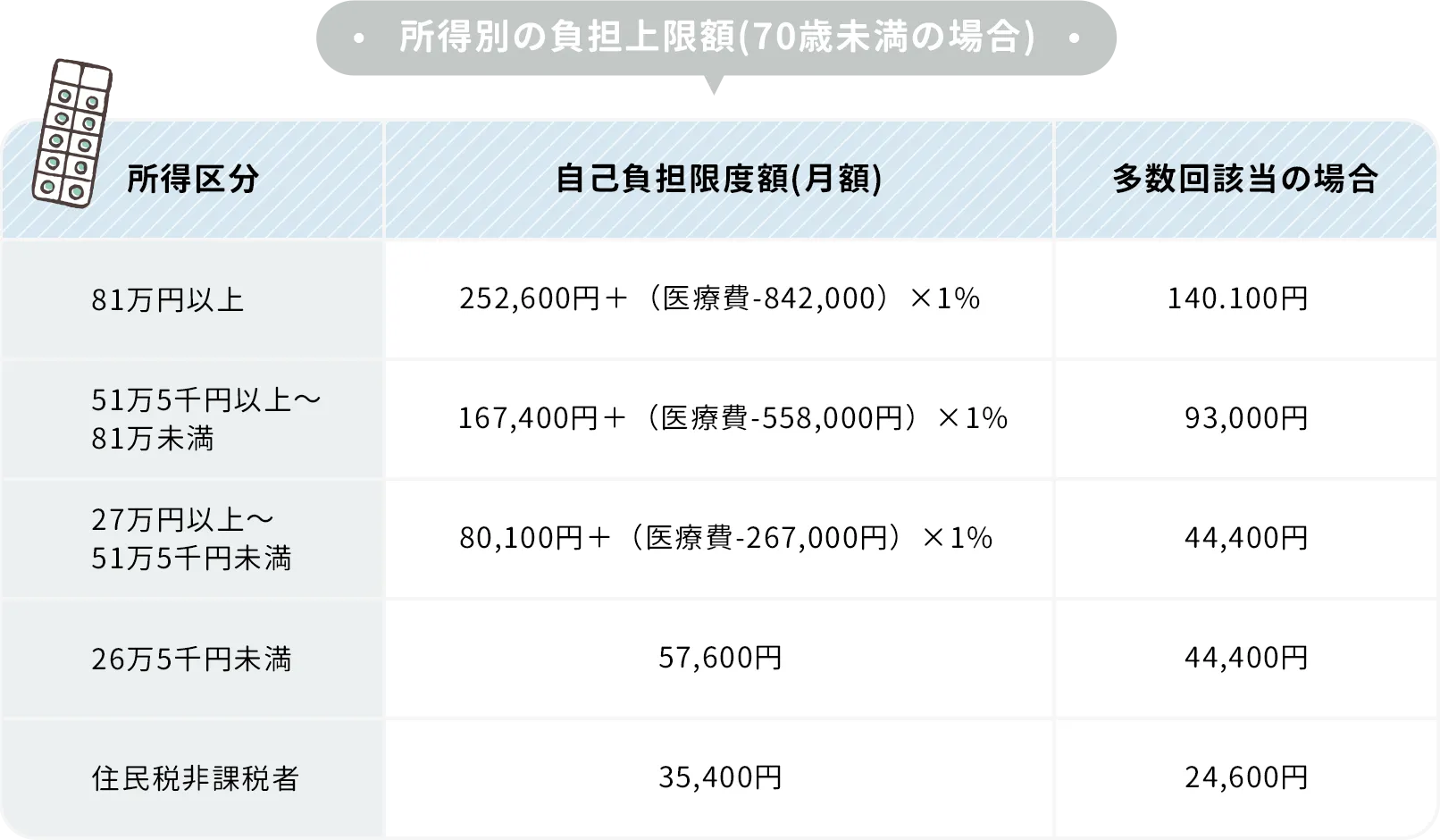 所得別の負担上限額の表