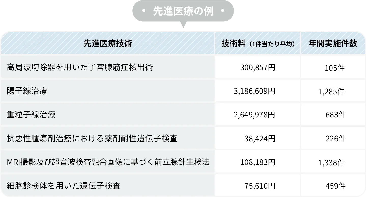 先進医療の例