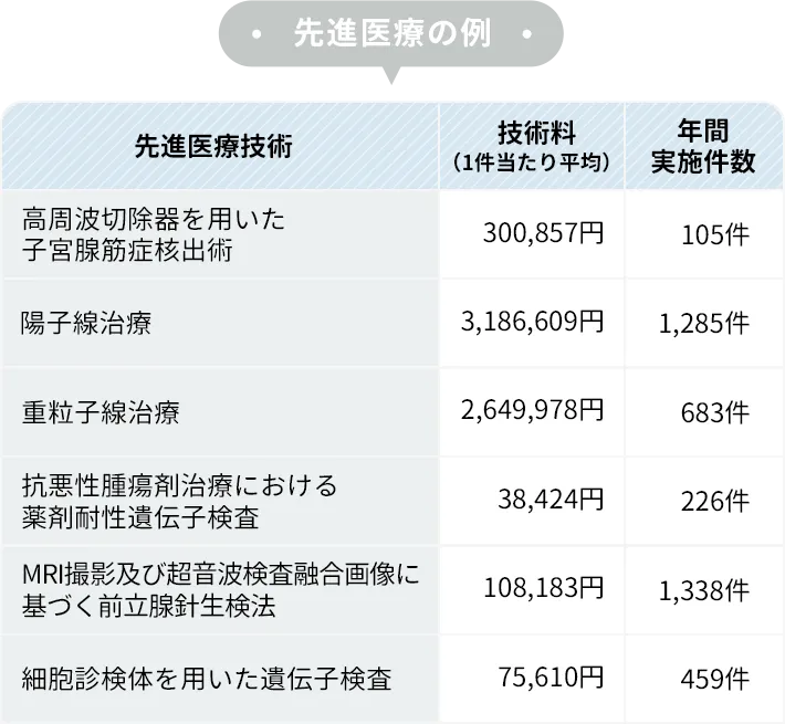 先進医療の例